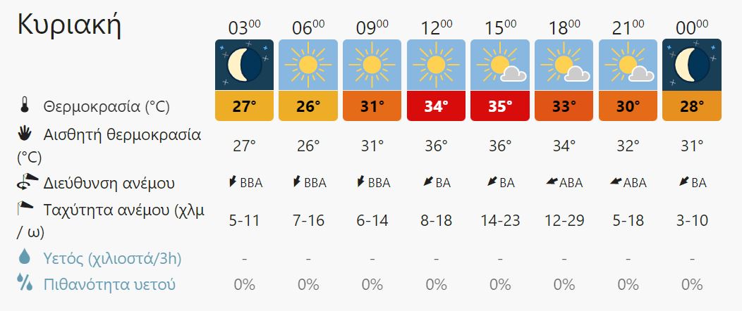 Ο καιρός στην Κρήτη σήμερα Κυριακή 31 Ιουλίου