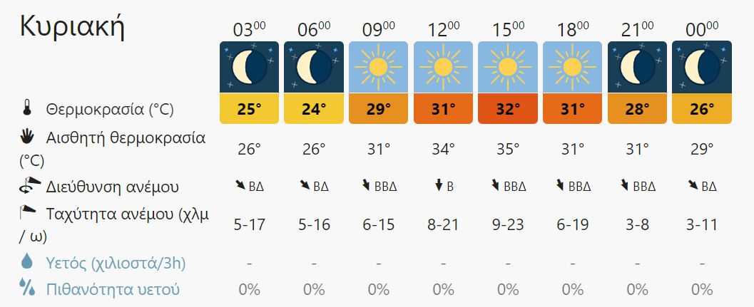 Ο καιρός στην Κρήτη σήμερα Κυριακή 31 Ιουλίου
