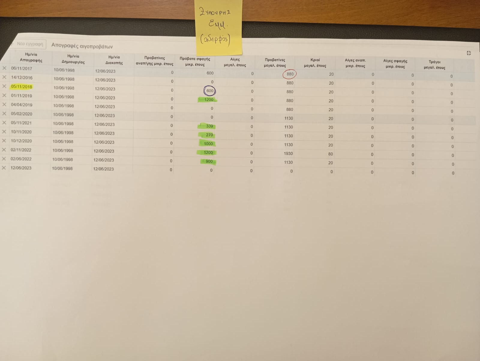 Σκάνδαλο ΟΠΕΚΕΠΕ: Η «έκρηξη» των προβάτων της οικογένειας Ξυλούρη μετά το 2018 - Αποκαλυπτικοί πίνακες 5 Σκάνδαλο ΟΠΕΚΕΠΕ: Η «έκρηξη» των προβάτων της οικογένειας Ξυλούρη μετά το 2018 - Αποκαλυπτικοί πίνακες