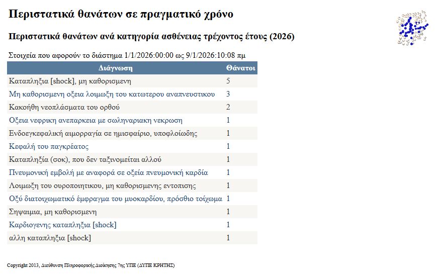 Σοκ στα Χανιά: 20 θάνατοι σε μόλις 9 ημέρες στο Νοσοκομείο